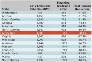 Sources: Goals from “Clean Power Plan Proposed Rule” (p. 346-8); 2012 Emissions Rate from “Goal Computation Technical Support Document” (p. 25-6)